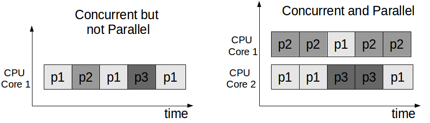 Concurrent vs. Parallel